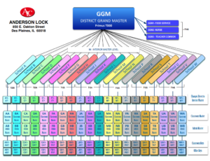 Example master key chart showing hierarchical key levels used in a school district